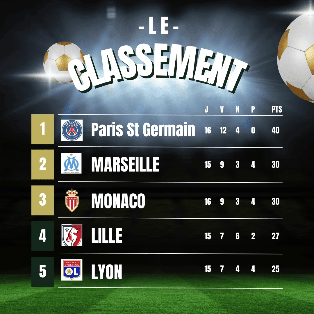 Classement Paris Saint-Germain